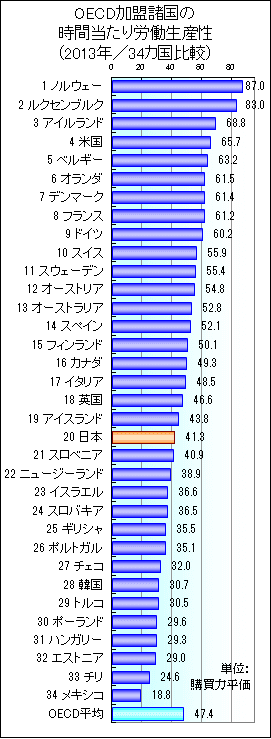 時間当たり労働生産性