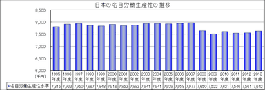 日本の名目労働生産性推移