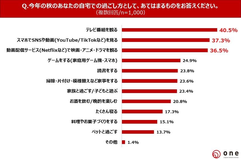 【秋の自宅での過ごし方・アニメ視聴に関する調査】
10代～60代の直近人気アニメ視聴割合は49.1％と半数に迫る
直近で好きなアニメは「鬼滅の刃」
「SPY×FAMILY」「進撃の巨人」　
若年層はアニメコラボグッズへの出費に積極的