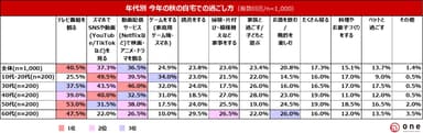 Q1.今年の秋の自宅での過ごし方は？＜年代別＞