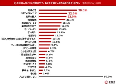 Q2.直近の人気アニメで観ている作品は？