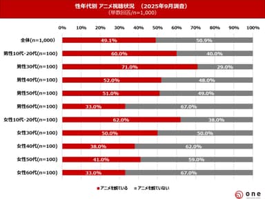 性年代別アニメ視聴状況