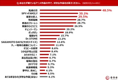 Q3.直近の人気アニメで好きな作品は？