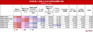 Q5.購入・応募したくなるコラボ作品の種類・コラボ対象は？＜年代別＞