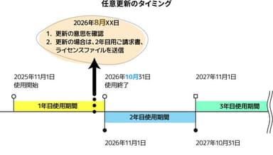 任意更新