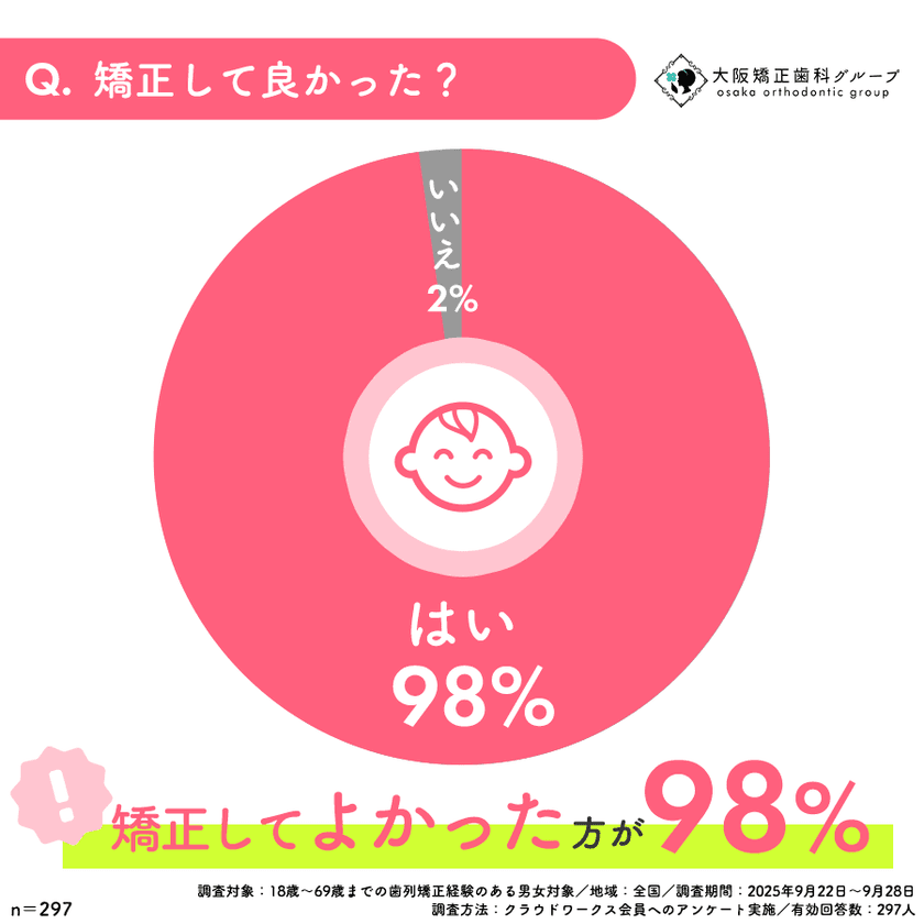 大阪矯正歯科グループが『矯正の満足度調査』を実施 -
98％が治療結果に満足。
審美面・心理面で変化を実感した人は6割超も！？