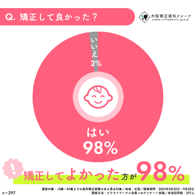 Q:矯正してよかった？アンケート結果