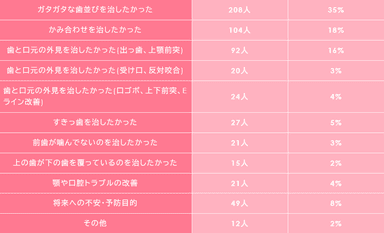 Q:何を求めて矯正を始めたか？アンケート詳細