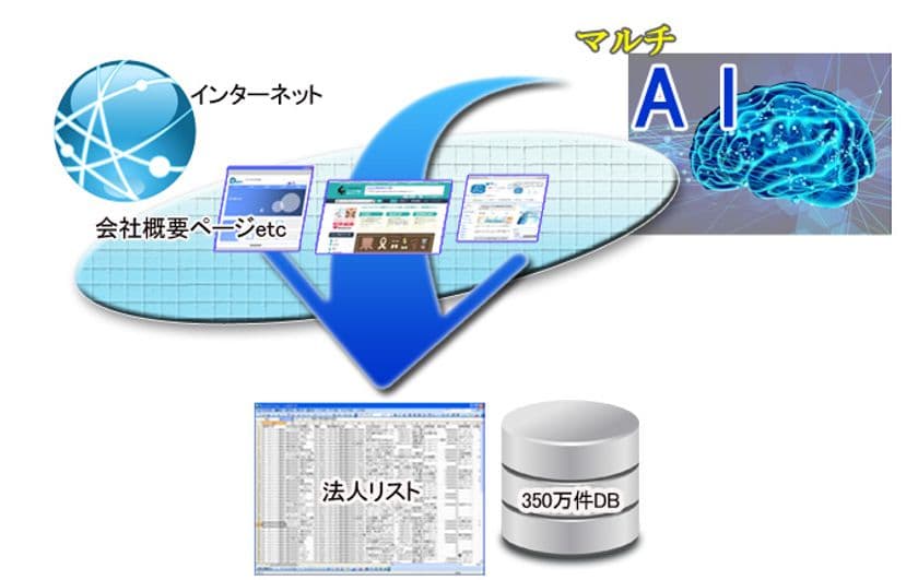 2種類の検索サービスの良いとこ取り！！
「リアルタイムネット検索」と豊富な「DB検索」の両方使える
ハイブリッドサービスを新設　
11月30日(日)までお得なキャンペーンを開催