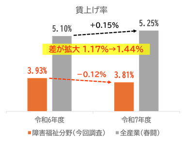 図2：障害福祉分野と全産業の賃上げ率
