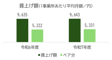 図1：障害福祉事業所における賃上げ額