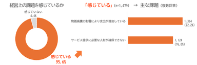 図3：経営上の課題を感じているかと、感じている場合の主な課題