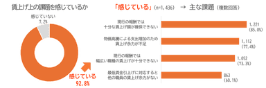図4：賃上げ上の課題を感じているかと、感じている場合の主な課題