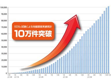 SDS試験累計実績グラフ