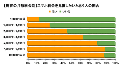 【現在の月額料金別】スマホ料金を見直したいと思う人の割合