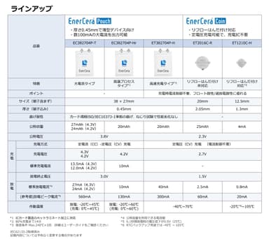 EnerCera(エナセラ)(R) ラインアップ