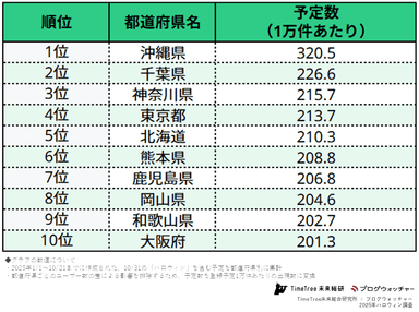 「ハロウィン」予定登録数の都道府県別ランキング