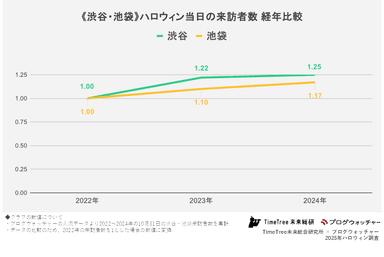 《渋谷・池袋》ハロウィン当日の来訪者数 経年比較