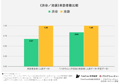《渋谷・池袋》来訪者数比較