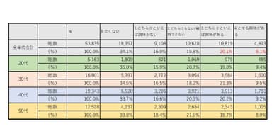 表-1「リスキリングに取り組んでみたい等、興味がありますか？」