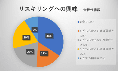 図-1 リスキリングへの関心について