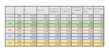 表-2「MBAを取得してみたいと思う等、興味がありますか？」