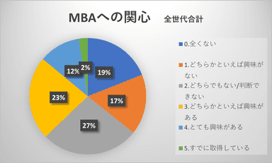 図-2 MBAへの関心について