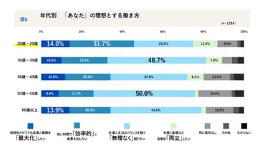 年代別「あなた」の理想とする働き方