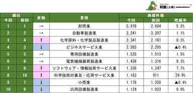表1　業種別中国日系企業の商標保有数ランキング　1～10位