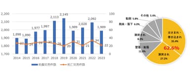 フォークリフト作業中の事故の傾向