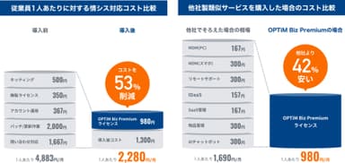 コスト削減とROIの最大化
