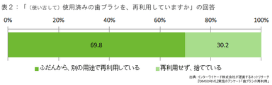 表2