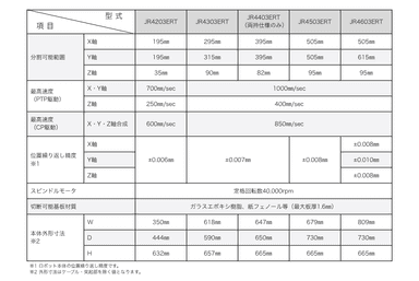 JR4000シリーズ　基板分割ロボット　主な仕様