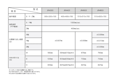 JR4000シリーズ　AP-Dオプション(カメラ搭載塗布)　主な仕様　3軸