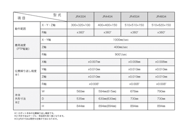 JR4000シリーズ　AP-Dオプション(カメラ搭載塗布)　主な仕様　4軸