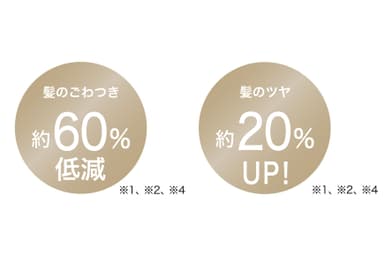 毛先の絡まりもなめらか、ツヤ仕上げ