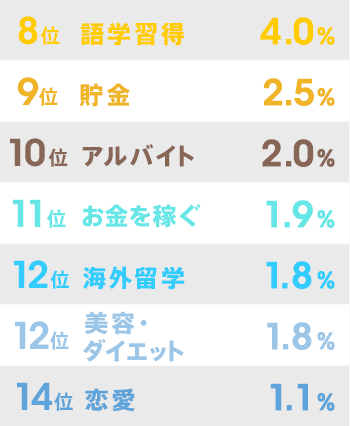 2015年に挑戦してみたいこと(8位～14位)