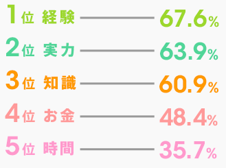 将来の夢に向かって、今、足りないもの(順位)