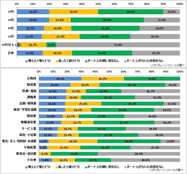（上）夫のボーナスの増減について【夫の世代別】（n=939）、（下）夫のボーナスの増減について【業種別】（n=939）