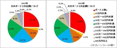 （左）2013年の夫のボーナスについて（n=856）、（右）2014年の夫のボーナスについて（n=939）