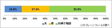 ボーナスの使い道の決め方について（n=665）