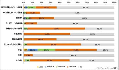 ボーナスの使い道の内訳について（n=665）