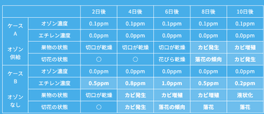 エチレンガスの分解