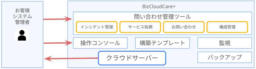 クラウドサーバー運用をもっと手軽に、もっと身近に　
レンタルサーバー感覚で利用できる「BizCloudCare+」提供開始