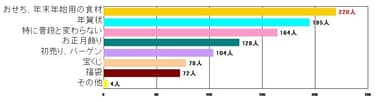 Ｑ３.年末年始に何を買いますか.