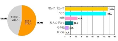 Ｑ５.お年玉をあげますか.誰にあげますか.