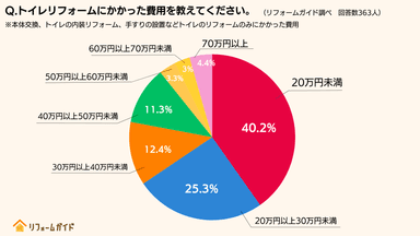 約65％の方が30万円未満でトイレのリフォームを実施