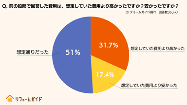 リフォーム経験者の約半数が「想定していた費用と違った」と回答