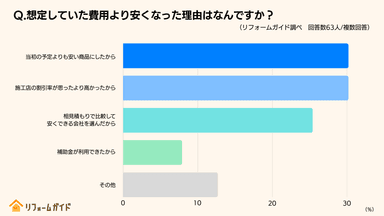 製品選びや会社選びを工夫したことで、費用を抑えることができた経験者も