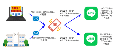 エイリアスキー＋キーワードフィルターで、転送先LINEグループごとの条件設定が可能に
